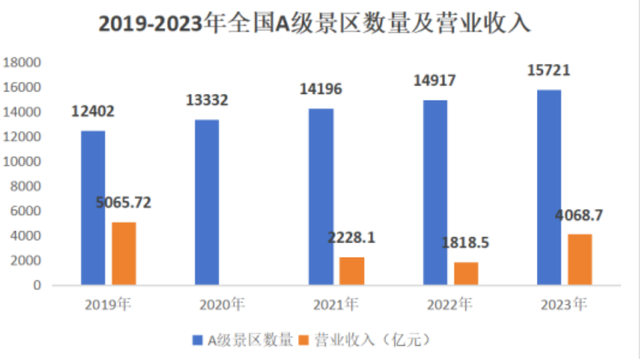 5年倒闭10家4A及以上景区！热门景区，为什么没人去了？