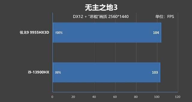最适合高性能游戏本的锐龙9 9955HX3D！ROG魔霸9评测
