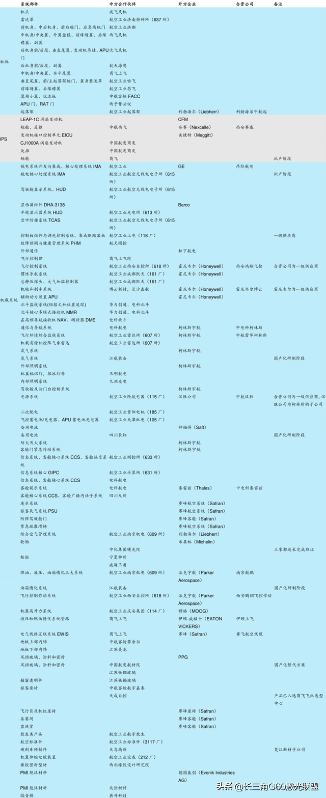 主制造商-供应商”模式下的国产大飞机产业链