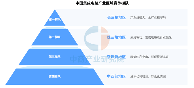 中国集成电路产业区域竞争图谱：长三角全链称雄，中西部特色破局