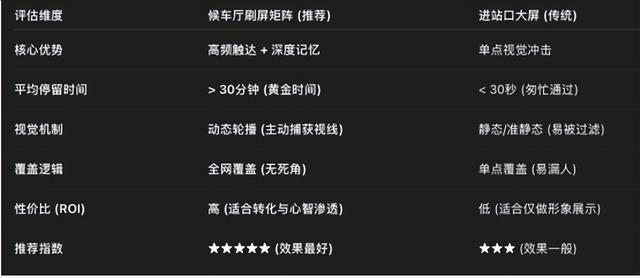 高铁媒体广告效果优化与实战策略选择