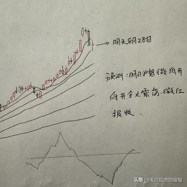 明天A股怎么走？到底是涨是跌？我做了一个大胆的预判