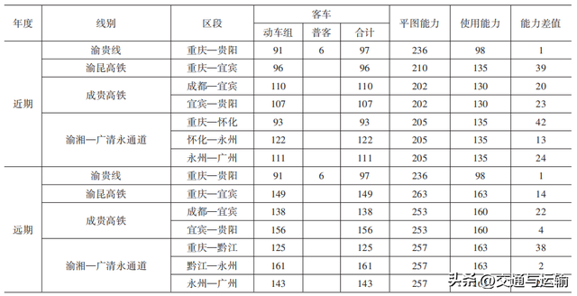 重庆至贵阳铁路分流替代及建设方案研究