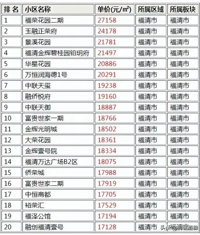 福清、长乐最贵小区排行，该价格在福州主城也能轻松“上车”？