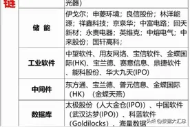 高端制造：工业母机+机器人+存储+大基建+汽车零部件+算力+华为等图片