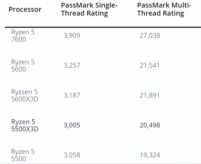 Ryzen 5 5500X3D跑分曝光：整体性能比Ryzen 5 5600X3D低6%