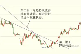 三步判断顶和底 | 如何判断底部（建议收藏）图片