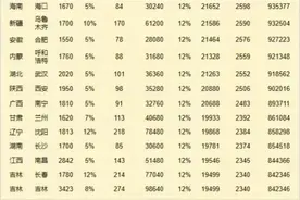 全国公积金缴费档次，终于有人整理出来了，交15年账户里有多少？图片