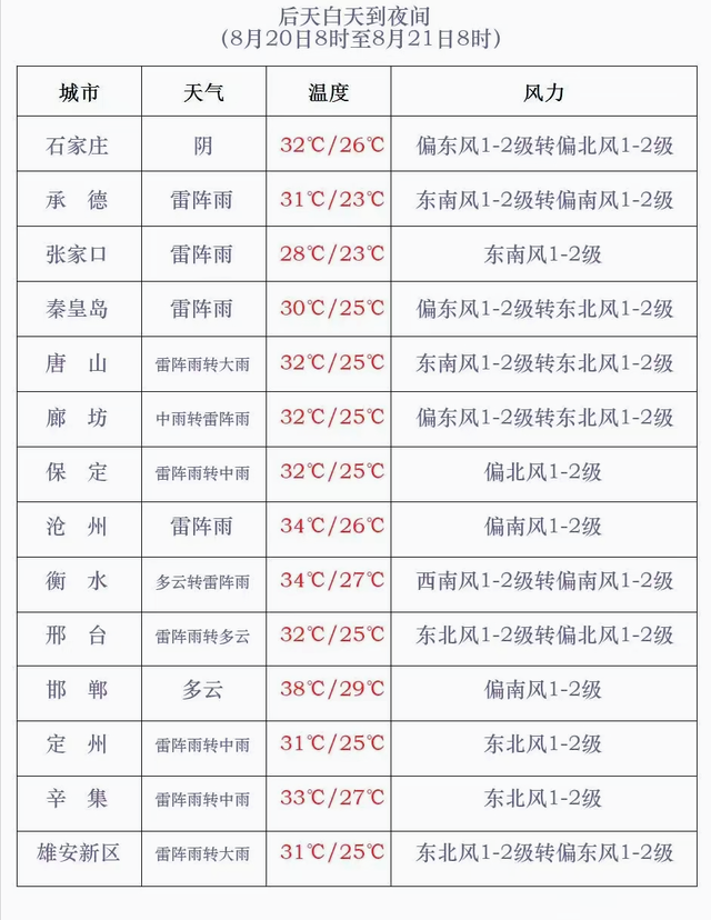 河北！今夜起全省大范围降雨，本轮降雨中心确定，暴雨分布如下！