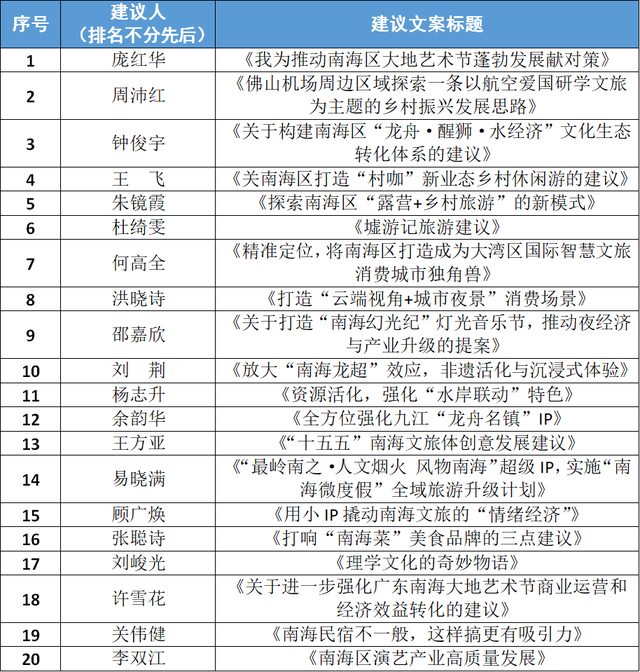 首批20个“好点子”颁奖仪式举行！我为“十五五”南海文旅献一策欢迎继续提建议