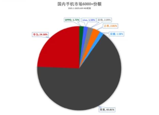 不黑不吹，与苹果的高端之战，国产机已胜利了一半