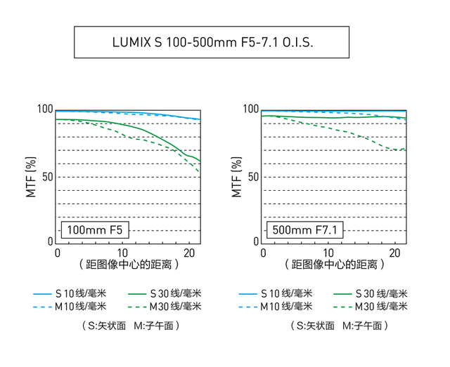 松下出100-500变焦镜头，带动长焦新热度，盘点几款热门长焦产品