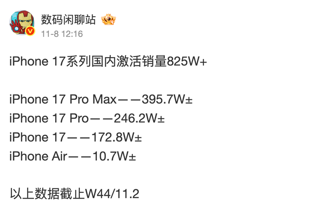 苹果iPhone 17系列国内销量即将破千万，Pro Max再度领跑