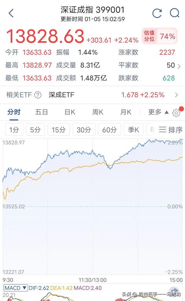 5万元炒股养娃第40天：开门红小赚304元！原来管住手也是一种赚钱