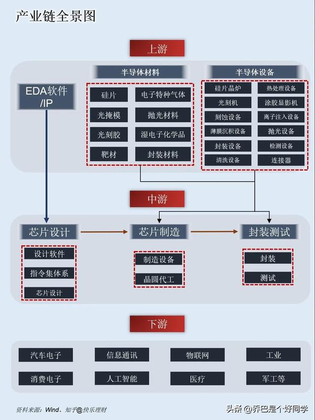 一天吃透一条产业链:半导体+芯片 ，股市里面不踩坑