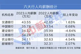 在银行工作一年能挣多少钱？六大行最新薪资曝光！图片