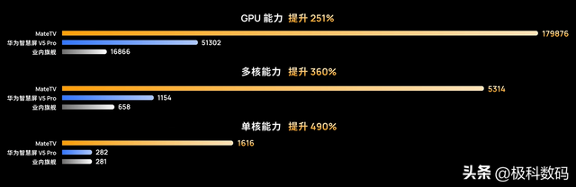 高端智能电视巅峰对决，华为MateTV 索尼海信，哪款更值得买？