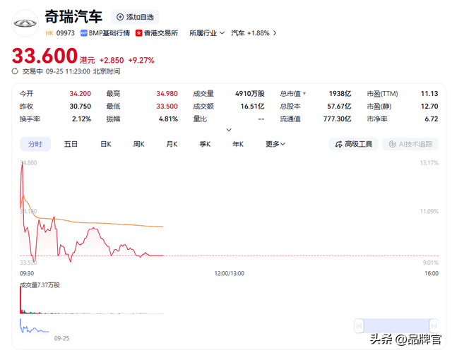 市值超1900亿港元！历经21年、递表7次的老牌车企终于实现上市梦