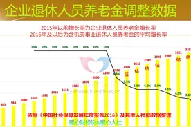7月中旬，北京企退人员养老金差额补发到位，800元属于什么水平？图片