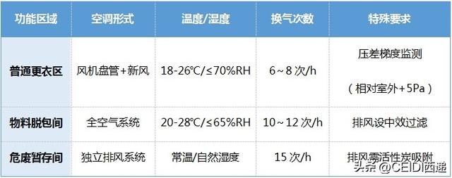 生物安全与洁净度双达标：新规下IVD车间建设方案