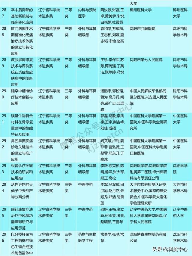 2024年度辽宁省科技奖会评结果公布，一等奖63项