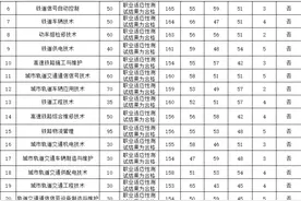 南京铁道职业技术学院2025年提前招生各专业录取情况图片