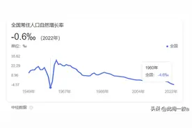 两年后中国人口重返13亿时代！14年后至12亿，未来二十年会如何？图片