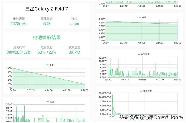 轻薄、性能、影像的铁三角 深度体验三星Galaxy Z Fold7