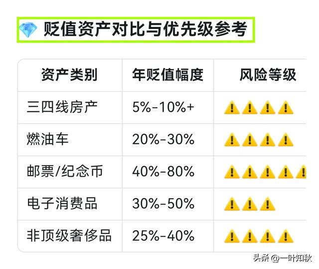 Deepseek告诉您，不出三年，贬值最快的不是钞票，而是这五类！