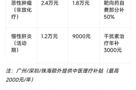 广东慢性病一年能补贴多少钱？（2025年更新）图片