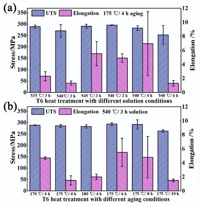 哈工大姜巨福教授《JMR&T》：热处理参数优化 挤压铸造大型铝合金件力学性能显著提升