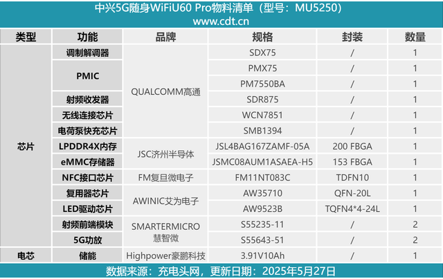 高达1999元售价是怎样的用料做过水准？中兴U60 Pro 5G随身WiFi拆解