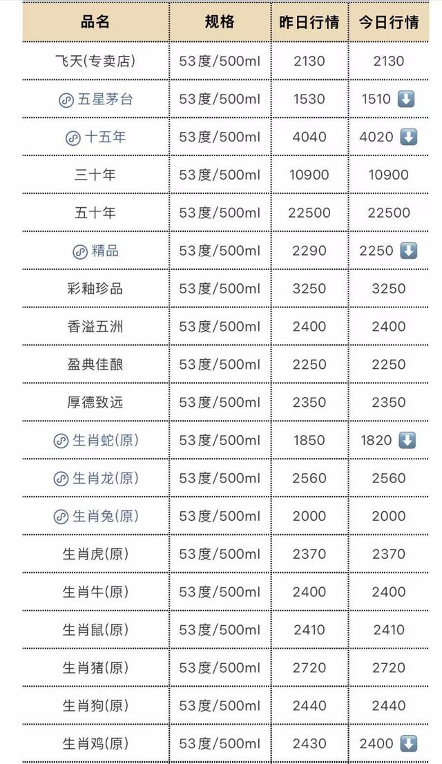 茅台大面积“跳水”， 飞天茅台海外版售价低见1407元/瓶