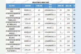 上海浦东社工报名突破2w+，最高竞争比185:1，没编制都卷成这样图片