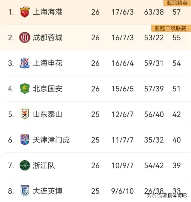 一场2-2，让保级格局大乱！亚泰绝平海牛，积分榜更新：4队差3分