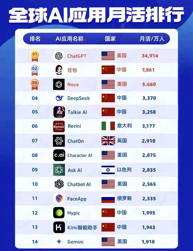 2025年全球AI大比拼，中国实力超强！普通人的生活正被这样改变