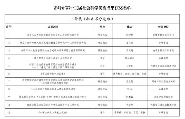 赤峰全市评审结果公示！
