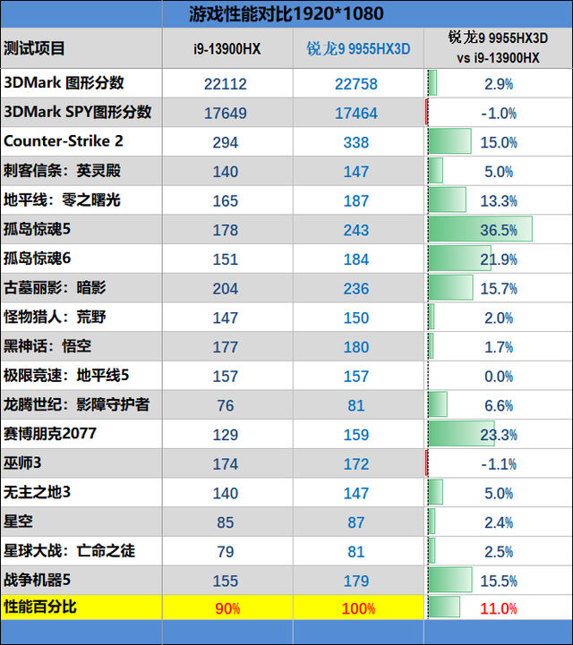 最适合高性能游戏本的锐龙9 9955HX3D！ROG魔霸9评测