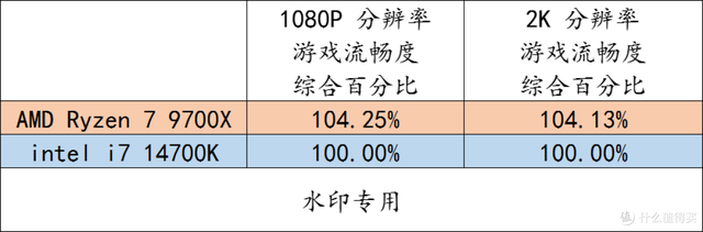 记住这些 AMD 装机组合，玩游戏很爽！整套平台寿命又很长！