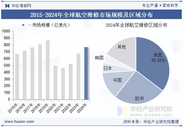 2025年中国航空维修行业分类、相关政策及产业链分析