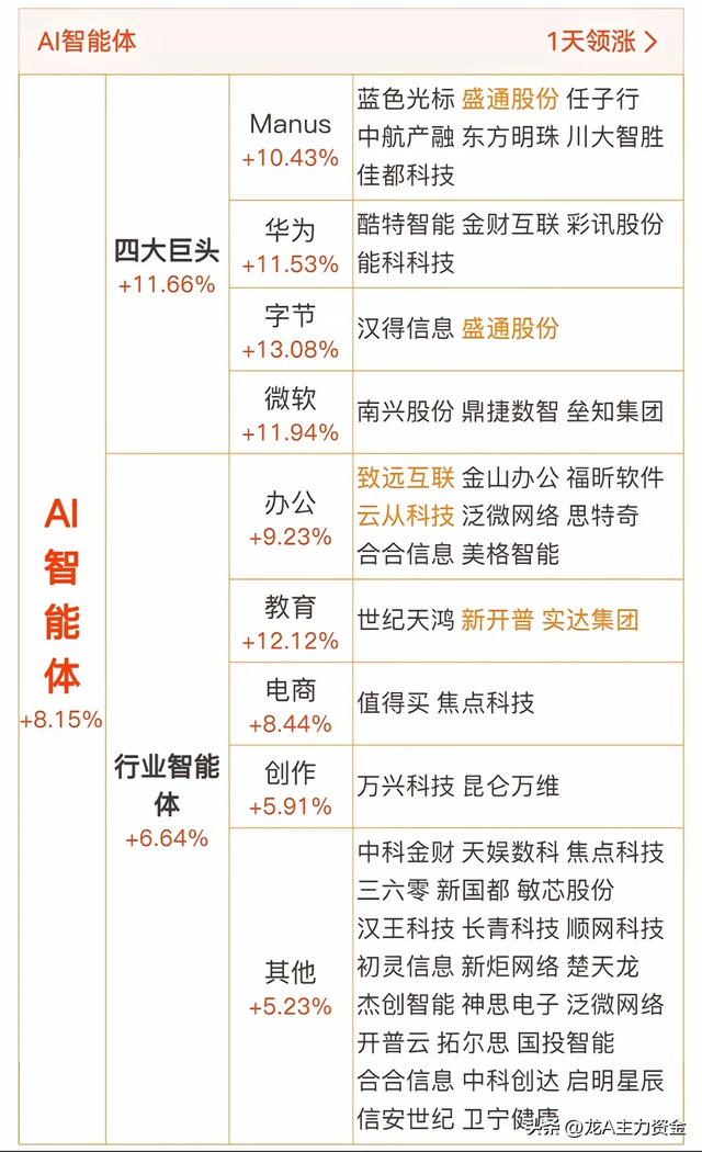 6G+算力龙头+新质生产力+十大科技主线+AI智能体+大金融等汇总