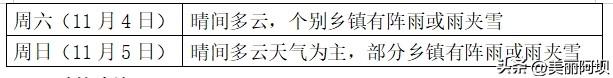 阿坝州一周天气预报