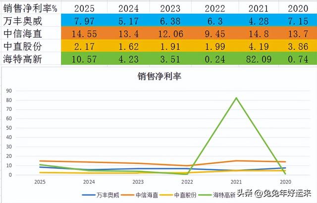 低空载人:万丰、中信海直、中直股份、海特高新，谁3季报含金量高