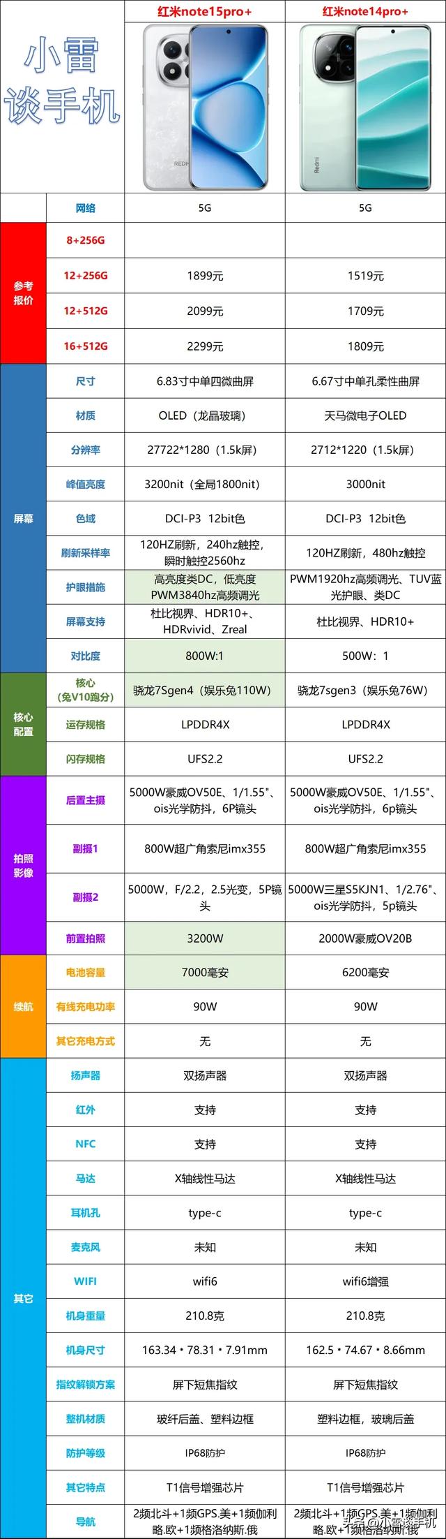 红米note15系列，两台不用买，一台按需看