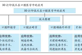 3D打印技术在口腔医学、颌面外科修复重建中的作用与优势图片