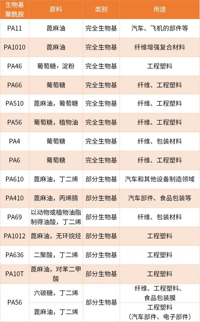 金发科技又出手了！瞄准“生物基尼龙”赛道！