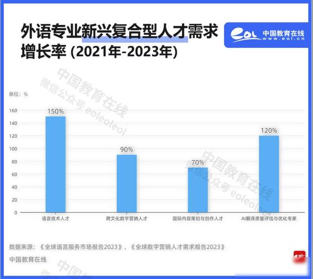 翻译名校关门，外语专业遇冷，AI时代路在何方？