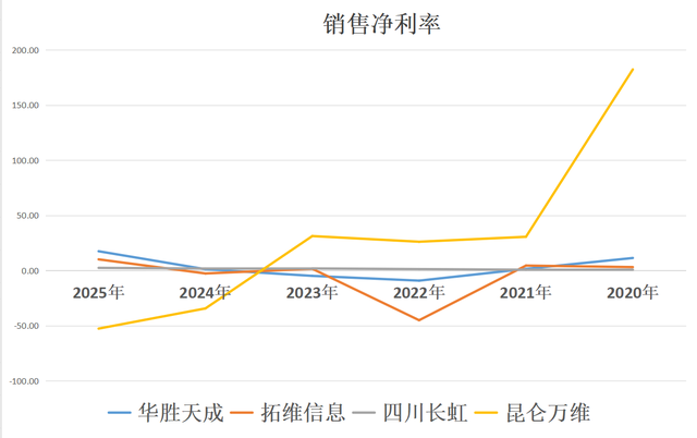 华为算力：华胜天成、拓维信息、四川长虹、昆仑万维，谁是老大