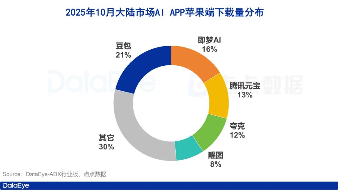 10月AI月报:全球AI下载4.9亿!豆包下载量上涨
