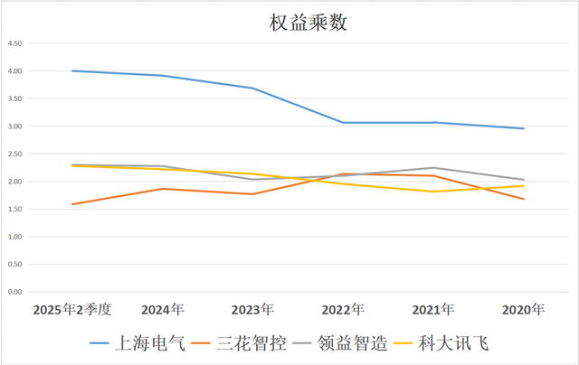 人形机器人：上海电气、三花智控、领益智造、科大讯飞，谁是老大